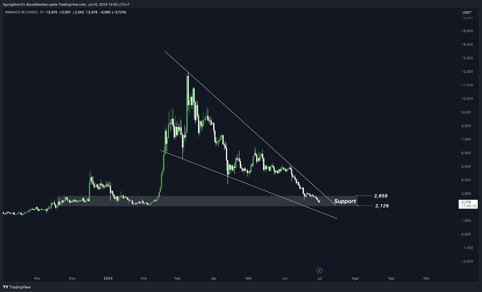 Weekly Crypto Market Outlook (2 Juli 2024) Kapan Bitcoin Kembali Bullish?