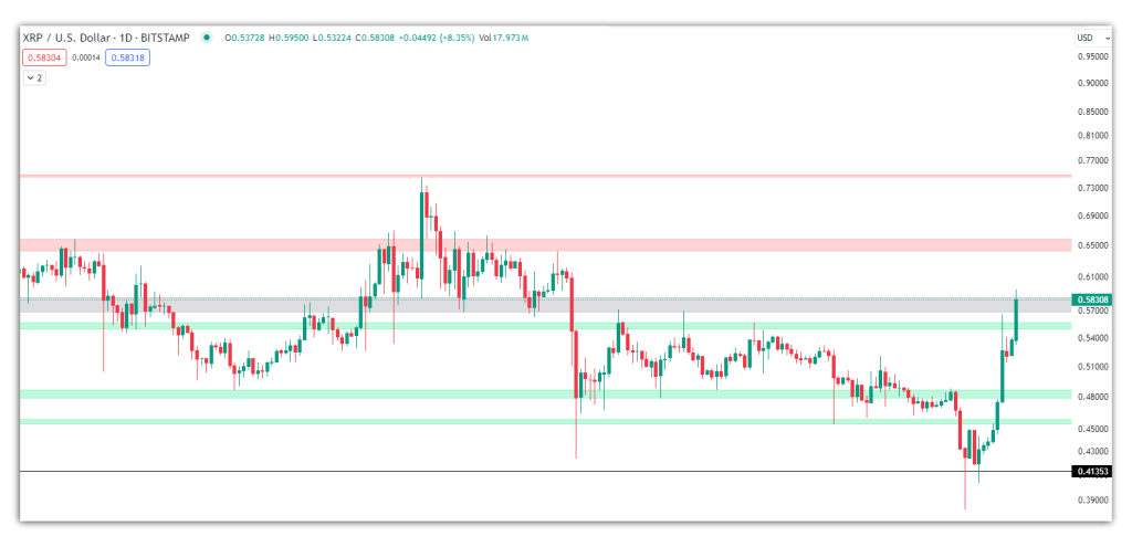 چارت تکنیکال جفت ارز USDT/XRP