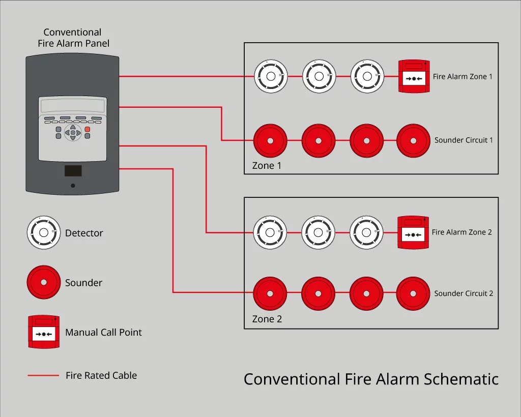 Apa itu Sistem Fire Alarm Konvensional