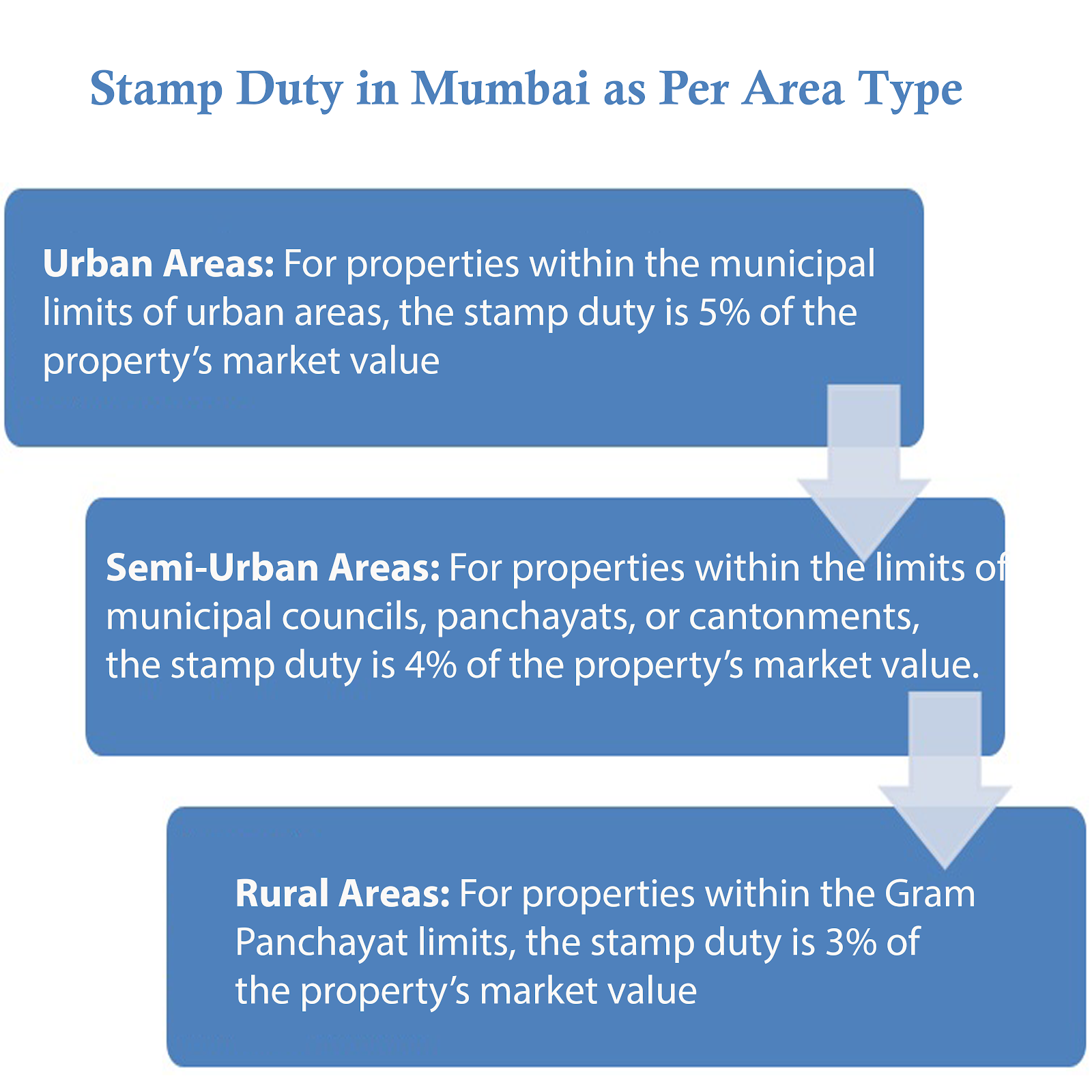 Stamp Duty in Mumbai as Per Area Type