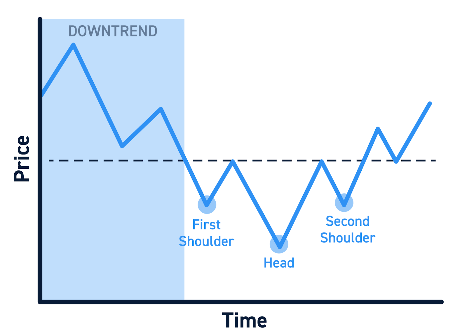 What is the Inverse Head and Shoulder Pattern in Crypto?