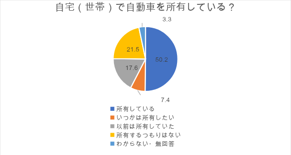 自宅で自動車を所有しているグラフ