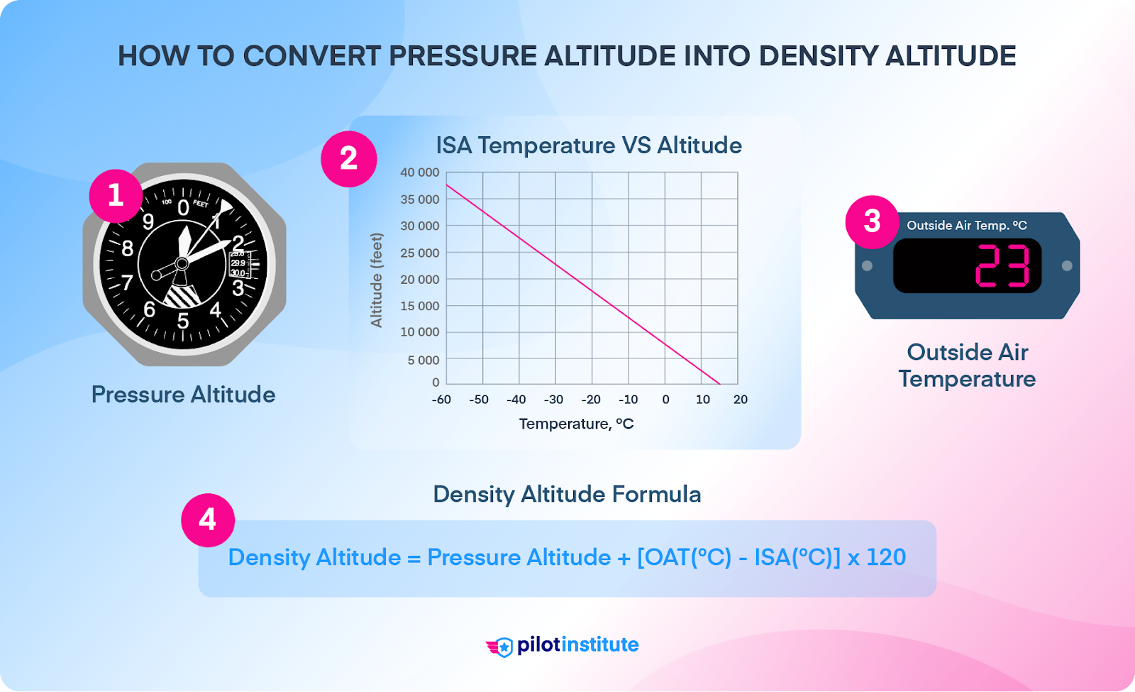 Infographic showing the four steps for converting pressure altitude to density altitude.