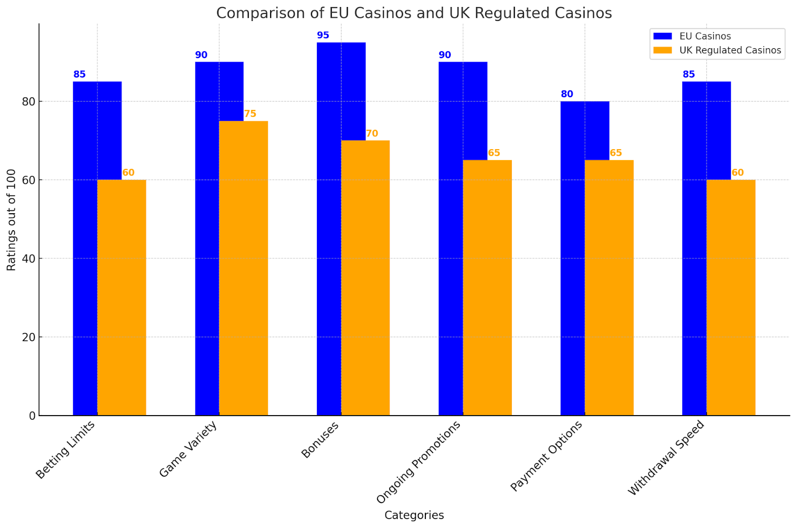 survey comparing eu casinos that accept uk players to UK regulated casinos