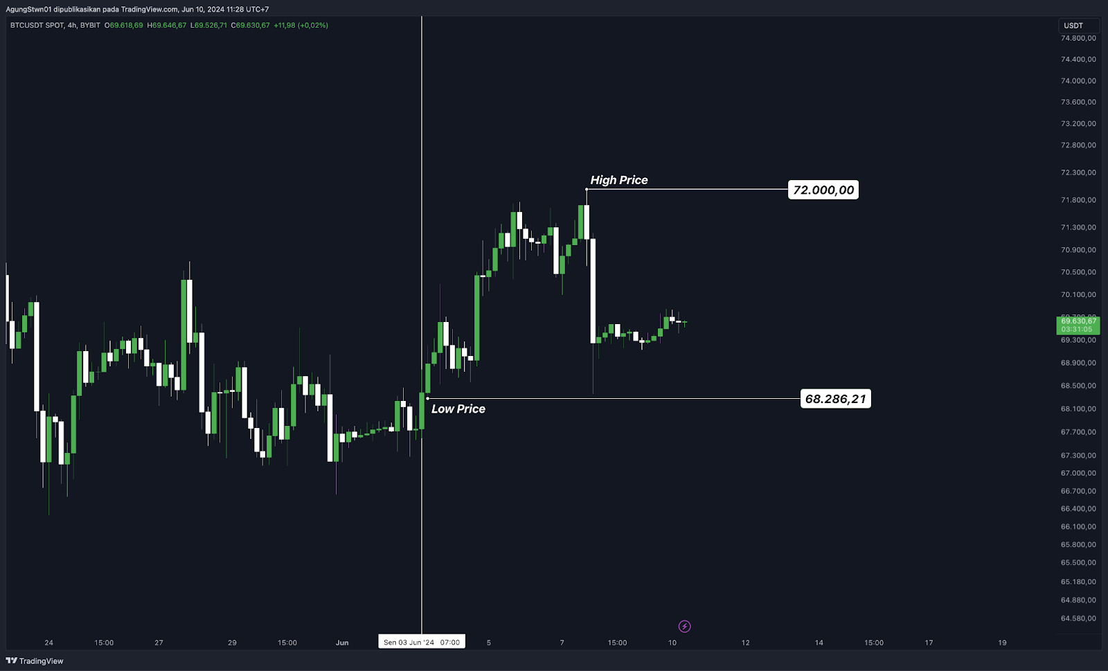 Weekly Crypto Market Outlook (10 Juni 2024)