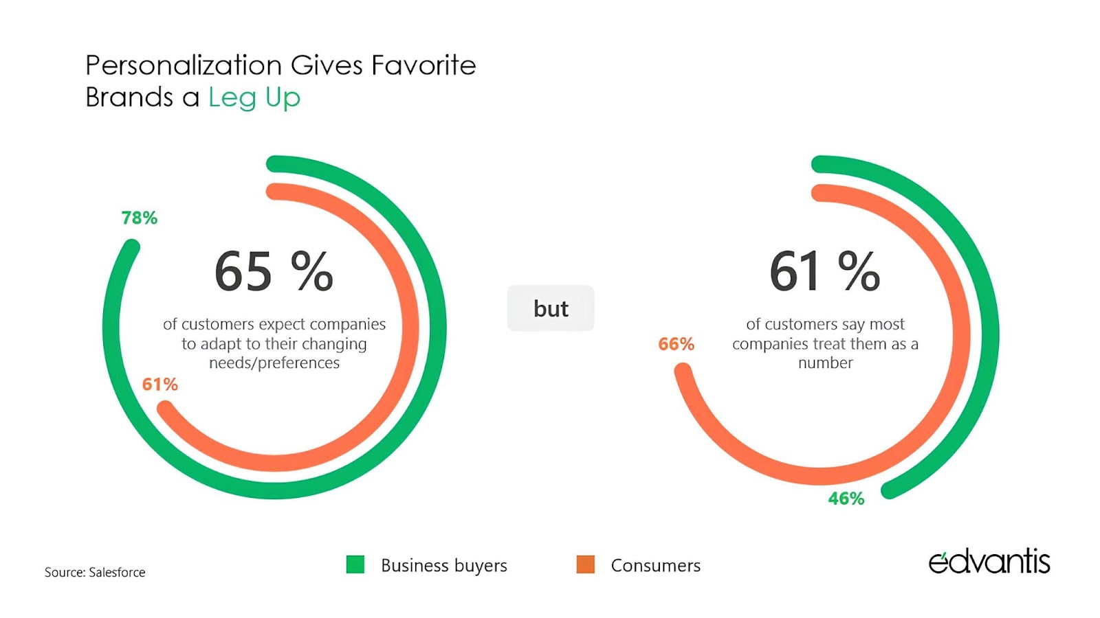 An infographic showing that 65% of customers expect companies to adapt to their changing needs, while 61% feel companies treat them as a number.