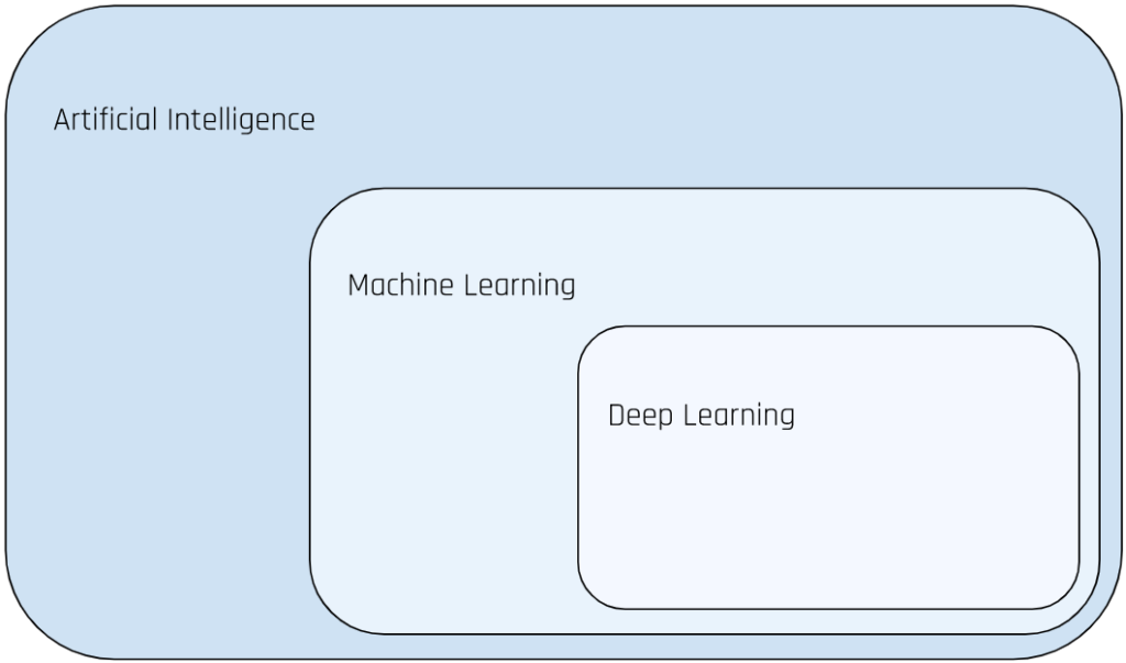 Artificial intelligence, Machine Learning, Deep Learning