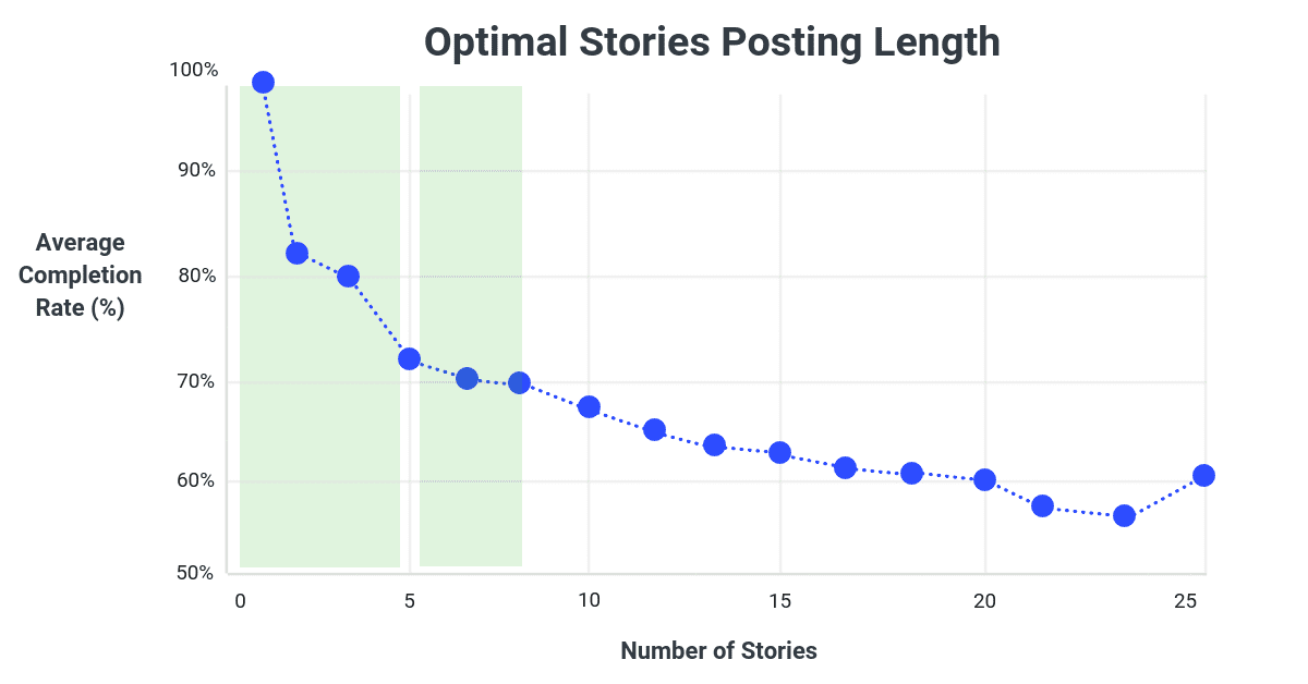 Instagram Stories: The Complete Guide to Using IG Stories to Boost Engagement + Reach