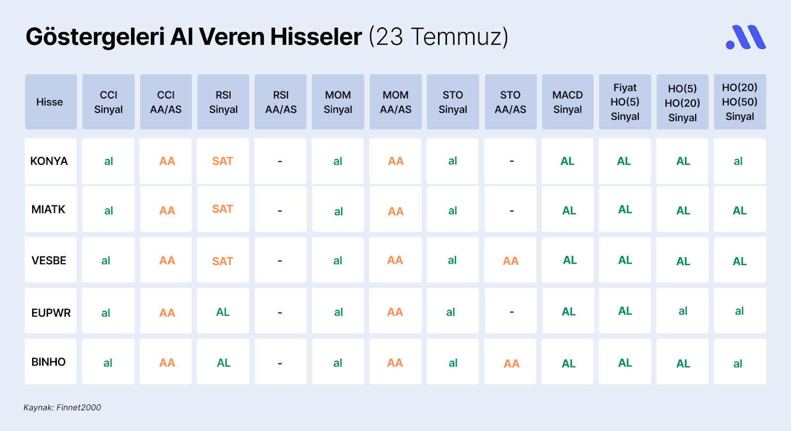 Borsa İstanbul’da Göstergeleri Al Veren Hisseler (23 Temmuz)