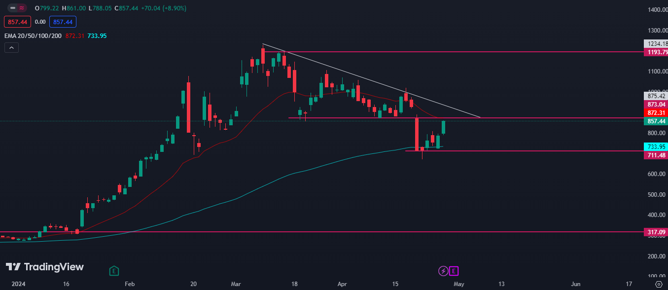 SMCI Stock Price Bounced Back From 100-day EMA; All-time High Soon?