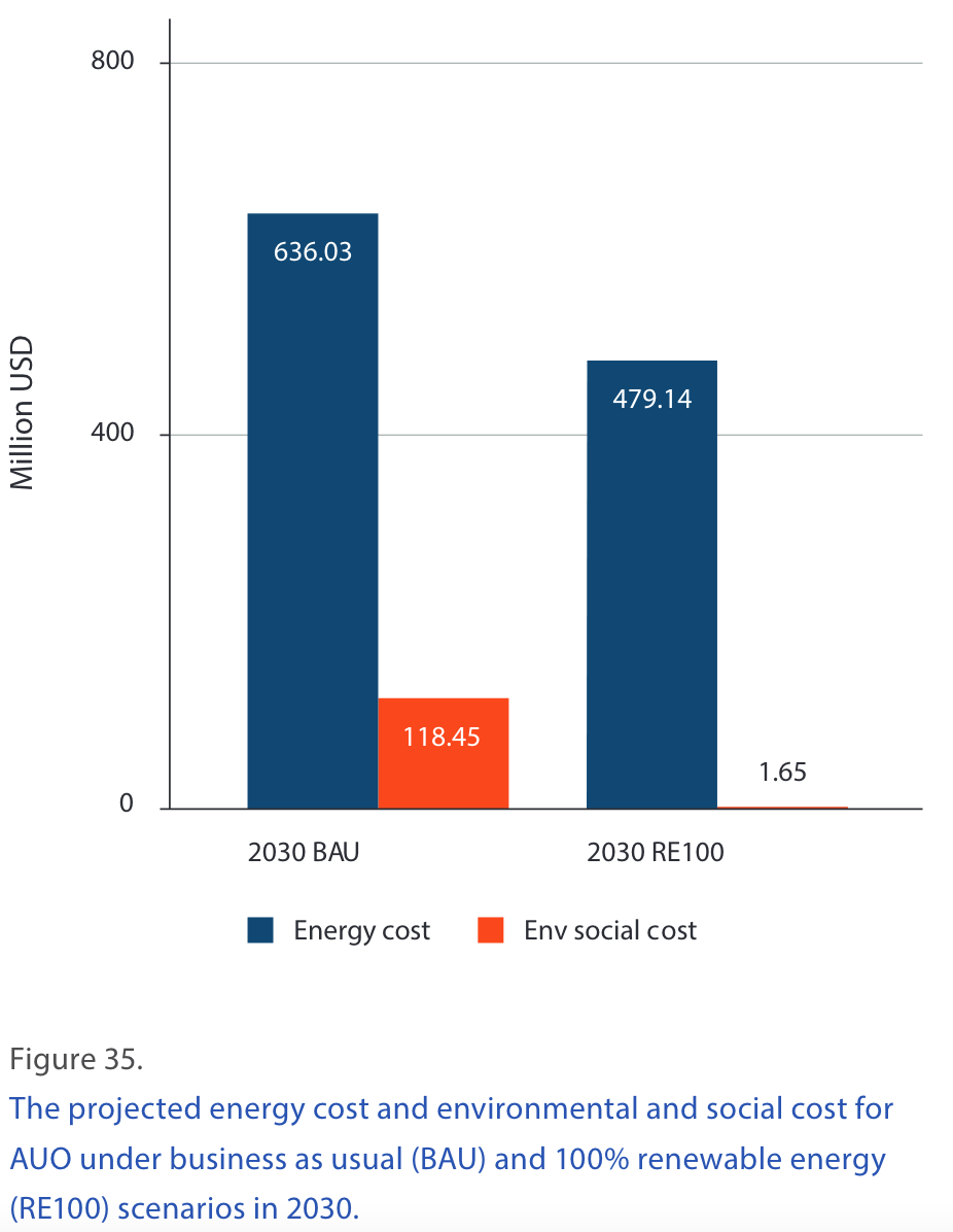 AUO Renewable Energy Targets