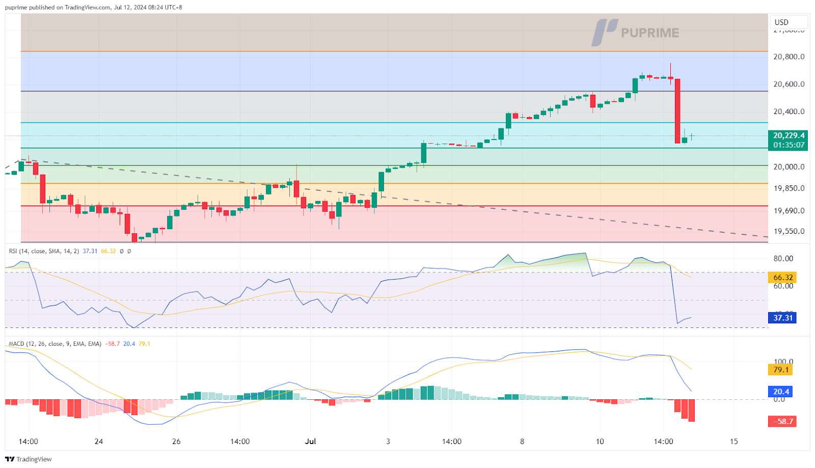 nasdaq price chart 12 July 2024