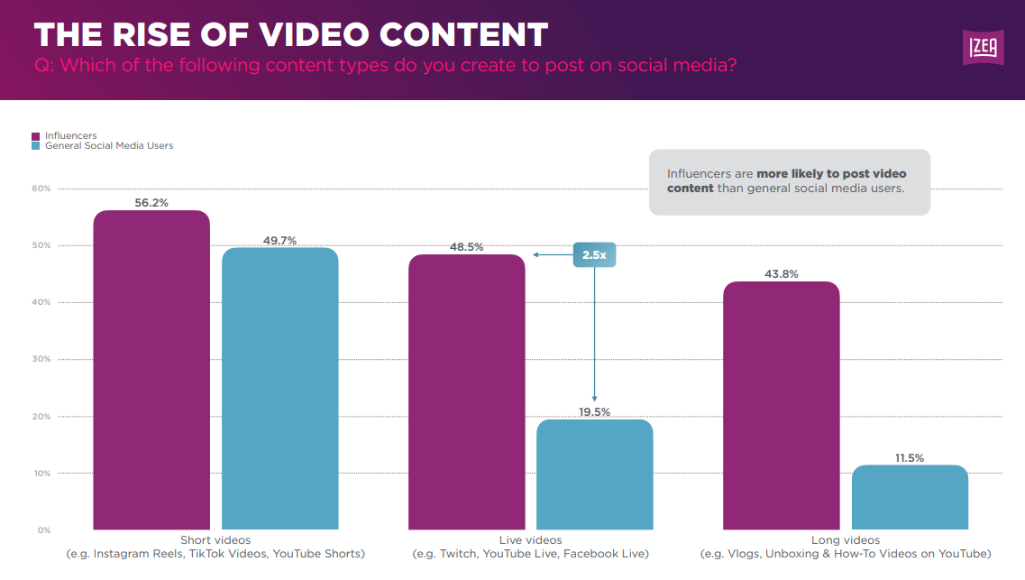 [REPORT] Video Killed The Photo Star: The Content Type Over 50% Of Influencers Are Embracing