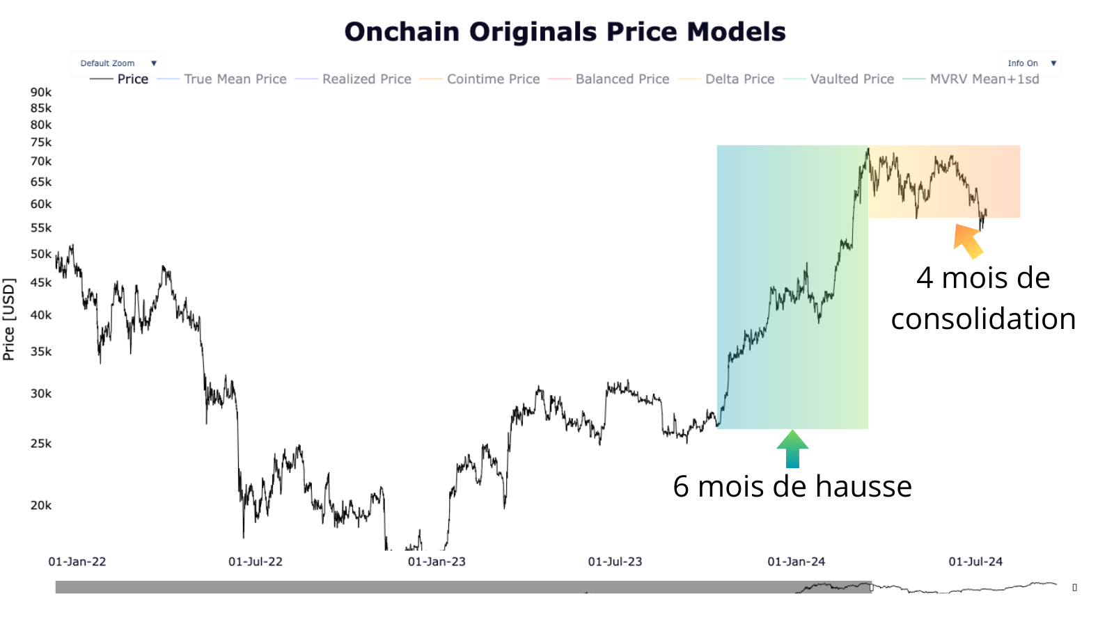 On observe que le marché est bien calme après 6 mois de hausse consécutives, avec 4 mois et bientôt 5 de consolidation !