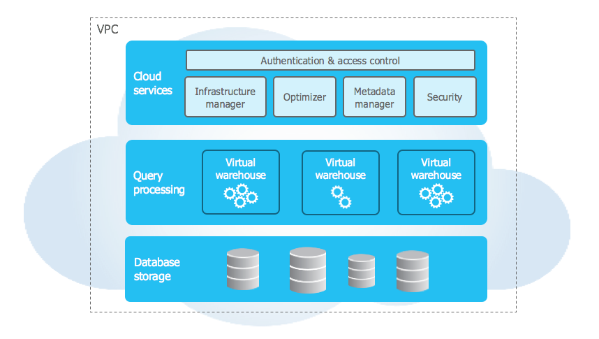 Snowflake architecture. Snowflake vs mongoDB