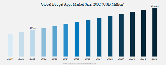 Key Market Takeaways for Budgeting Apps