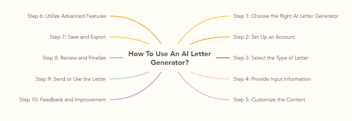 How To Use An AI Letter Generator?