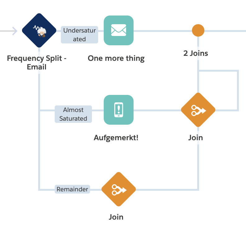 Predictive AI-Features in der Marketing Cloud