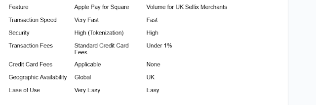 Revolutionizing Transactions: Apple Pay for Square and Volume for UK Sellix Merchants