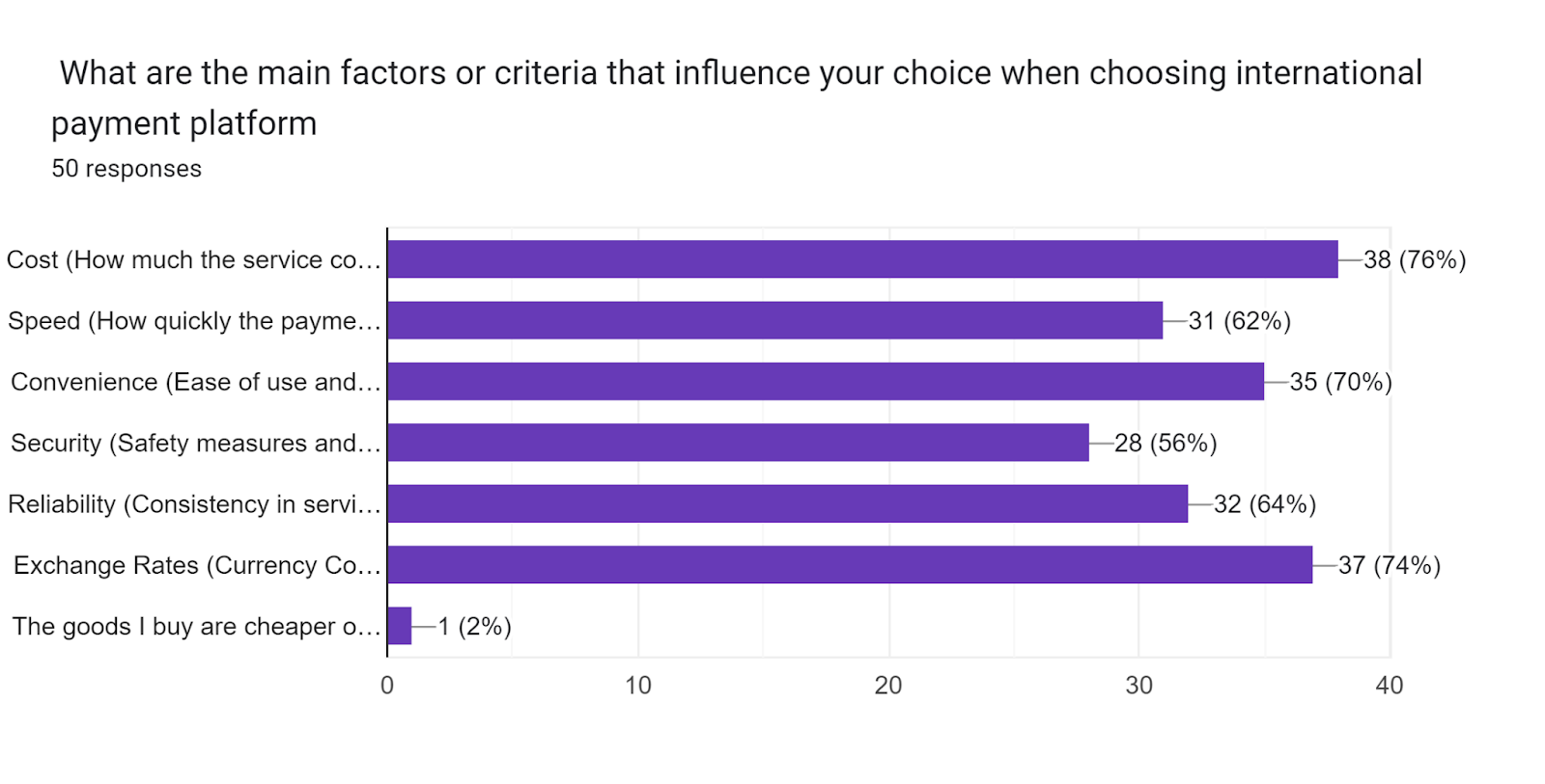 Forms response chart. Question title: 
What are the main factors or criteria that influence your choice when choosing international payment platform 
. Number of responses: 50 responses.