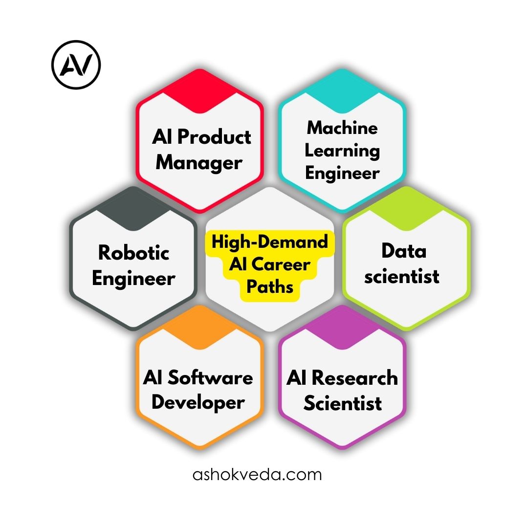 High-Demand AI Career Paths