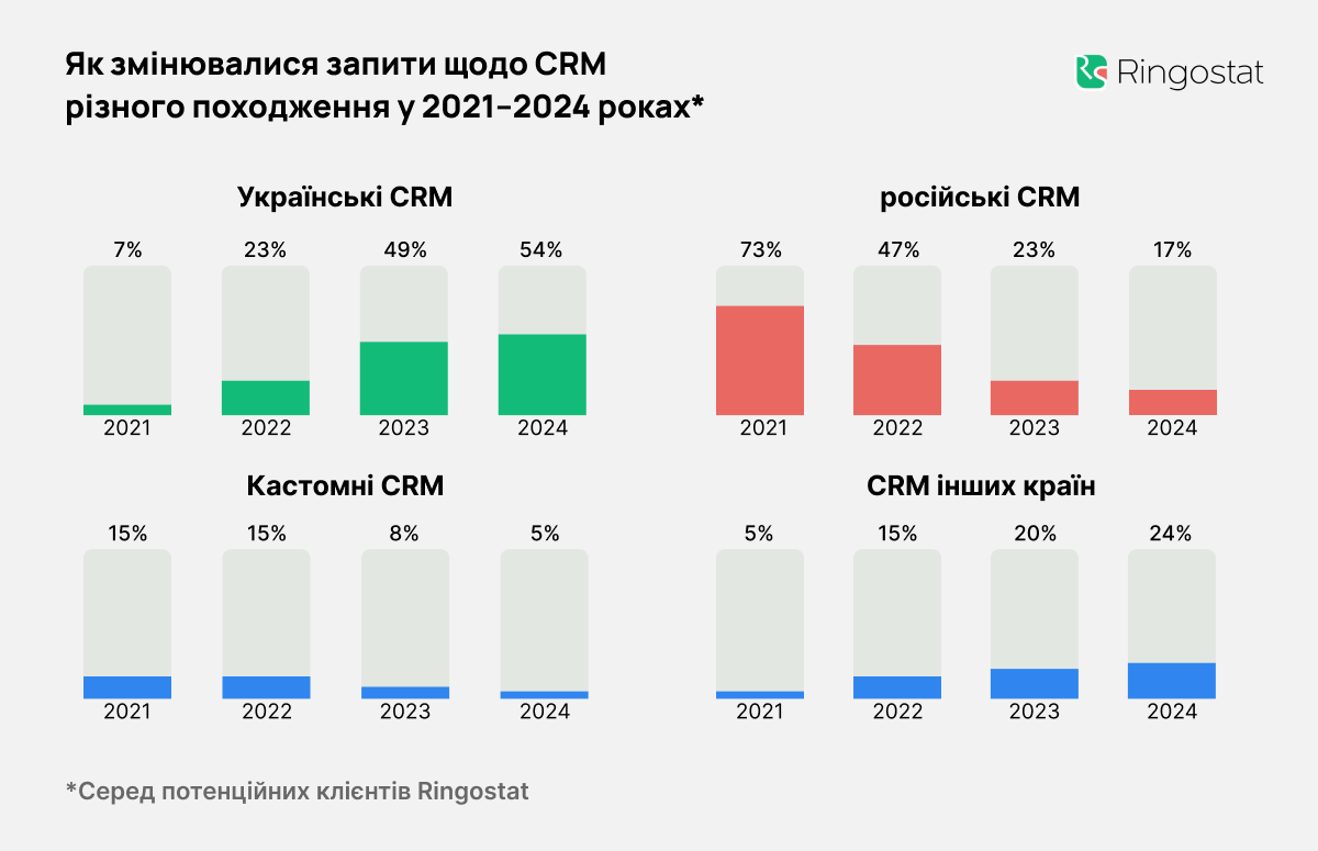 Дослідження, Як змінювалися запити щодо CRM різного походження у 2021-2024 роках