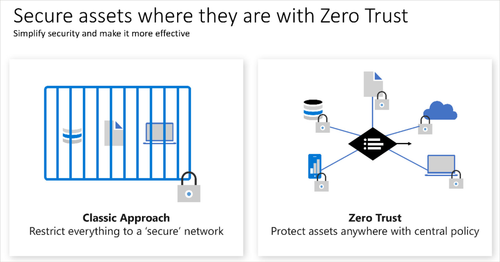 A pictorial description of classic security approach and zero trust. [source Microsoft]