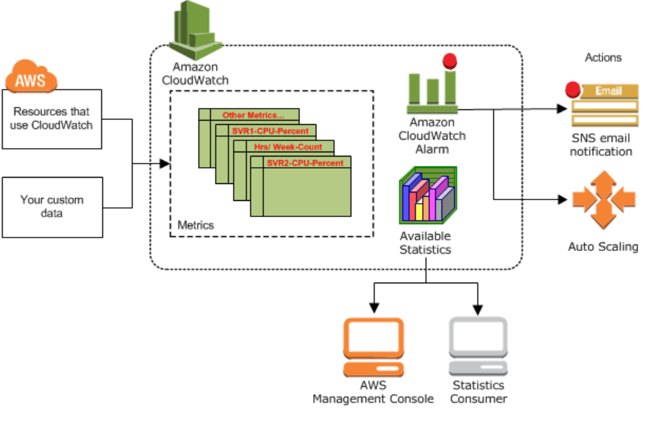 How Amazon CloudWatch works