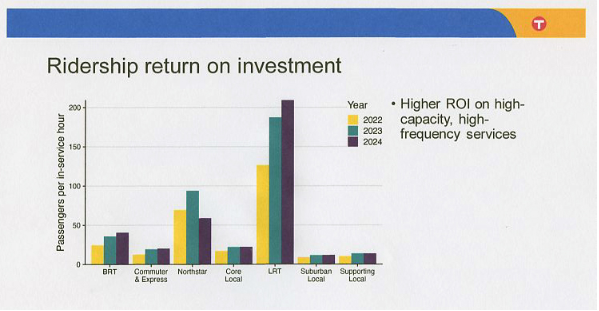 Graph displaying ridership return on investment (ROI) for Metro Transit, measured as passengers per in-service hour by transit mode. Light rail consistently has the highest ROI, distantly followed by the Northstar and BRT.