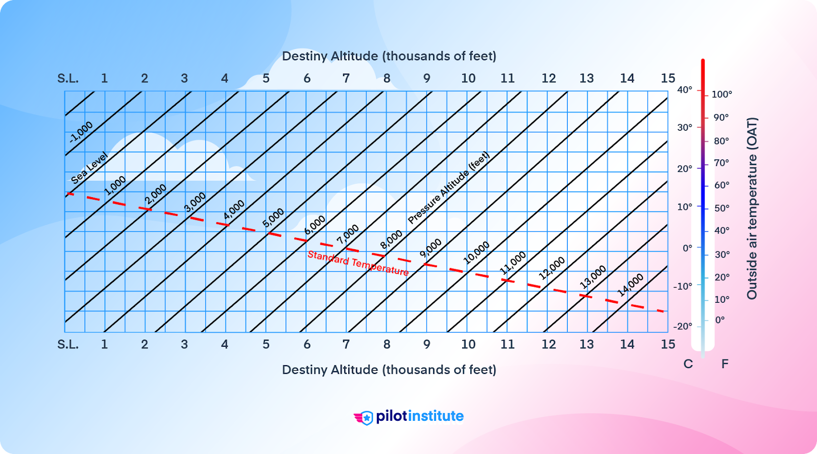 Pressure altitude to density altitude chart.