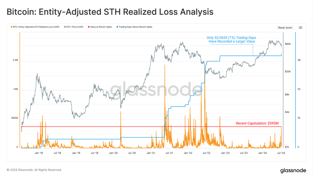 Bitcoin: Entity-Adujusted STH