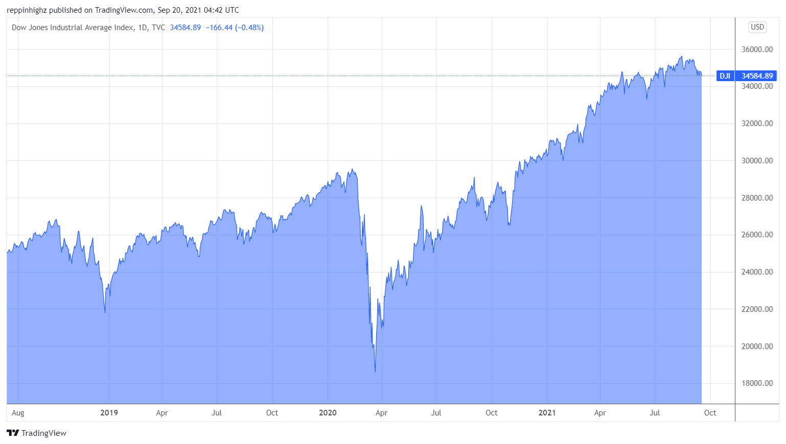 C:\Users\w.chehade\Downloads\Dow Jones daily chart CFI Figure 1.png