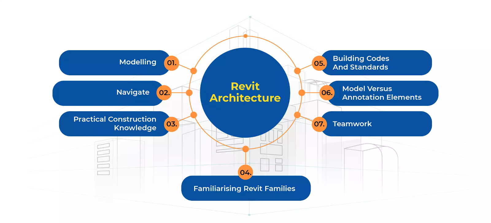 Benefits of Revit Architecture 