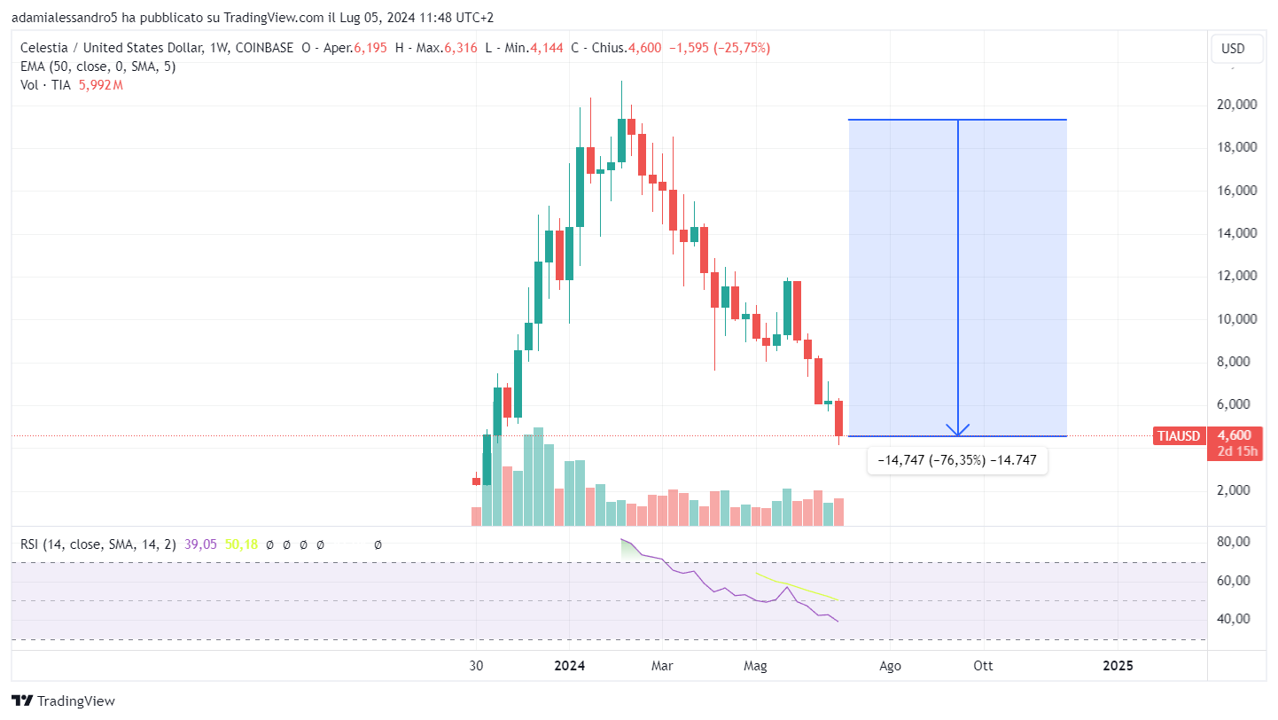 Cryptocurrency Price Charts Celestia Tier