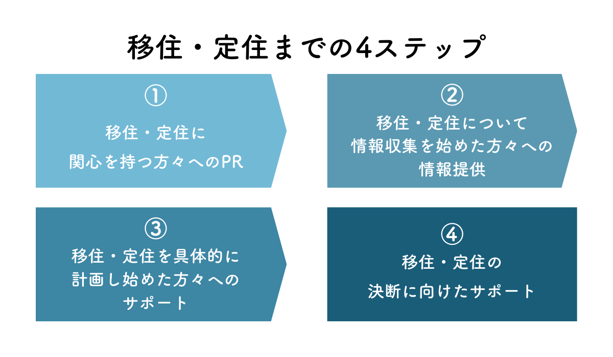 移住・定住までの4ステップ