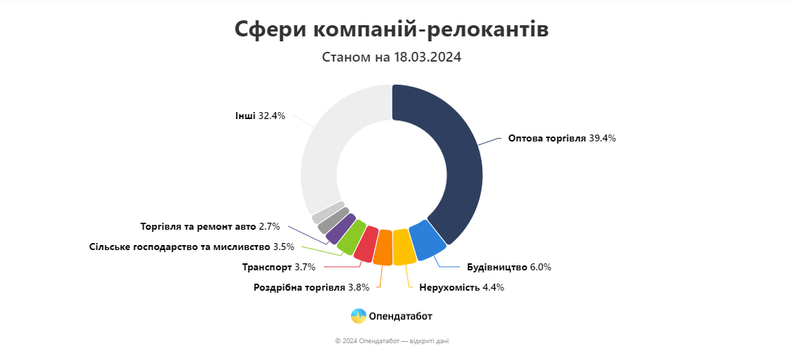 Ми туди, а ви до нас. Куди під час війни переїжджає бізнес (ІНФОГРАФІКА) 6