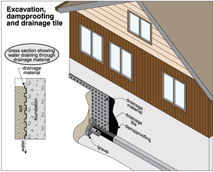 Diagram of a house with a drainage system

Description automatically generated