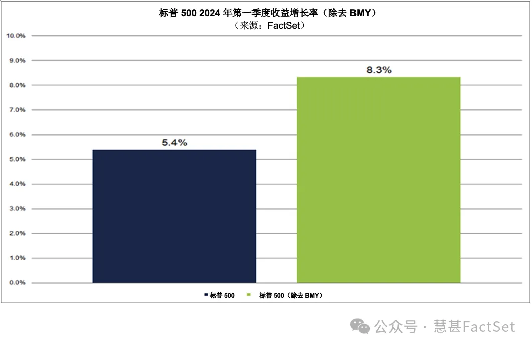 獨家洞察 | 剔除百時美施貴寶，標普500指數第一季收益成長率將超過8%