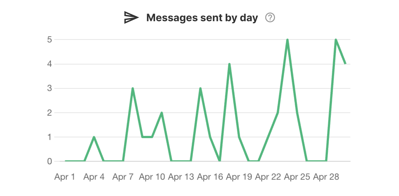 Messages sent by day line graph