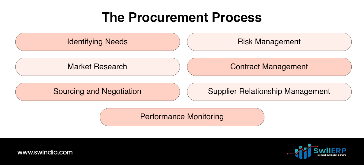  The Procurement Process 