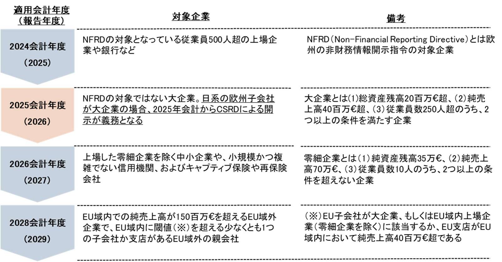 適用会計年度と対象企業