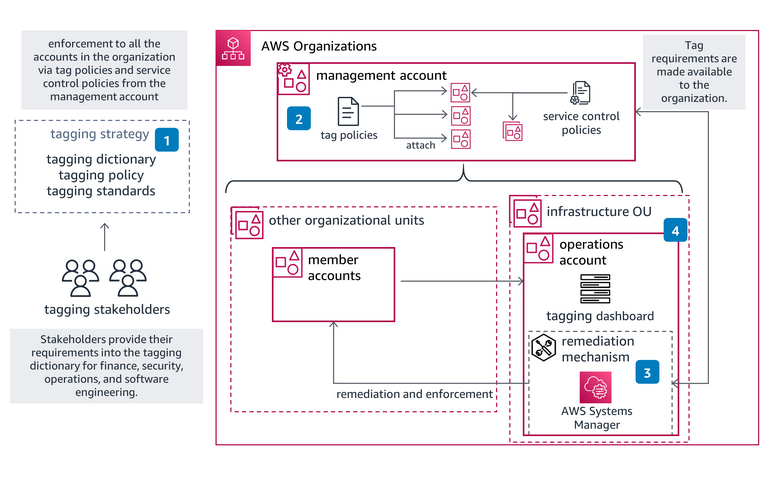 The diagram illustrates how tag policies and standards are enforced across the organization.