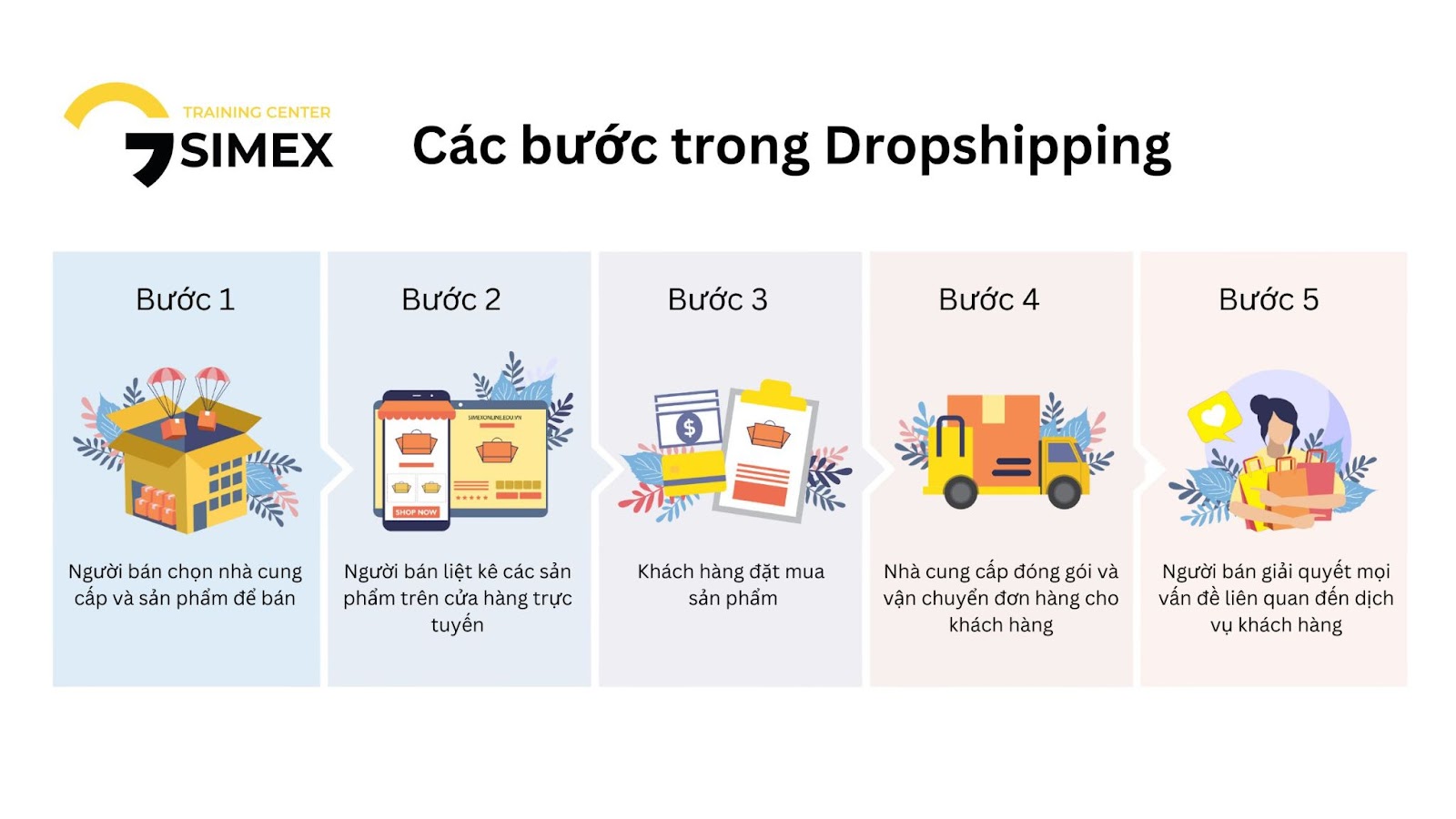  Các bước thực hiện kinh doanh theo mô hình Dropshipping tại Việt Nam