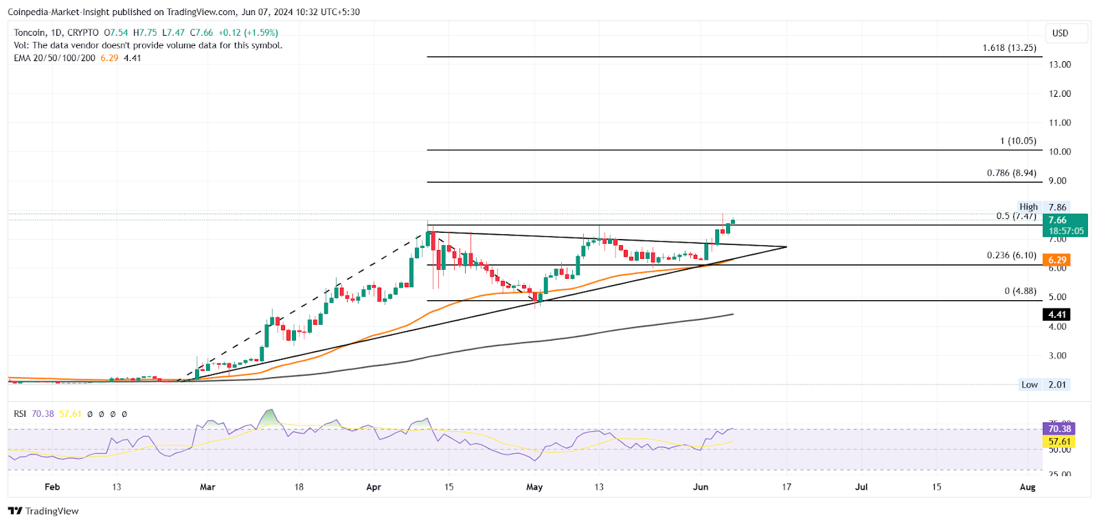 Toncoin Eyes $10 As Ton Price Jumps 20% Within Fortnight