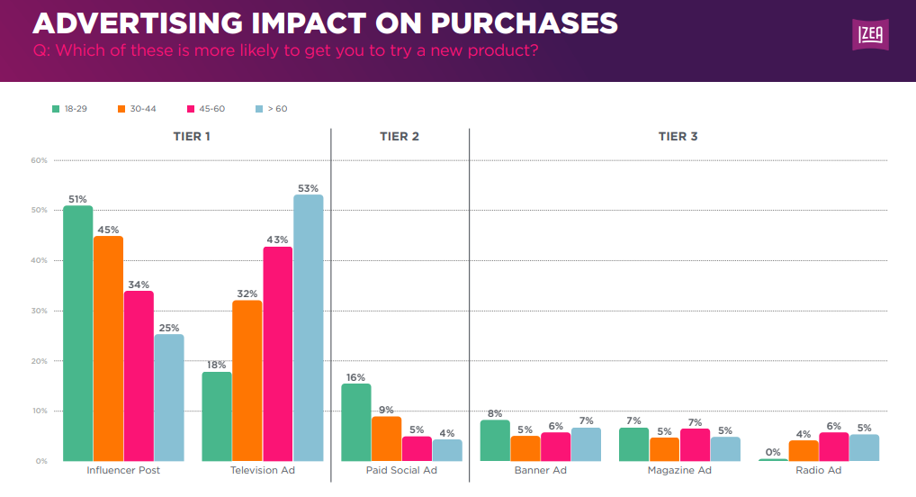 [REPORT] Top 3 Factors That Make Canadians Trust Influencer Recommendations