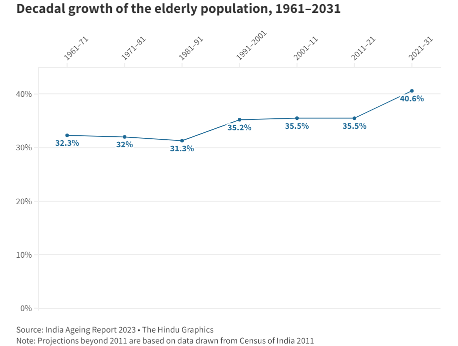 Ageing Phenomenon in India