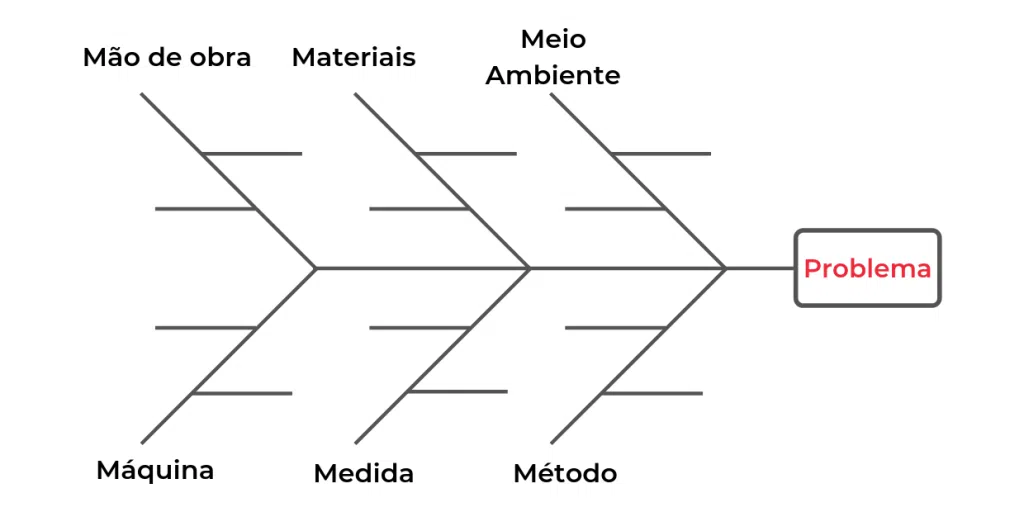 Diagrama de Ishikawa (Espinha de Peixe)
 - Fonte: https://blog.egestor.com.br/diagrama-de-ishikawa/