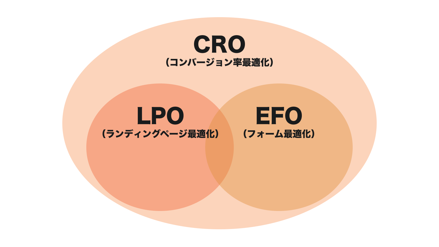 CROとLPO、EFOの違い