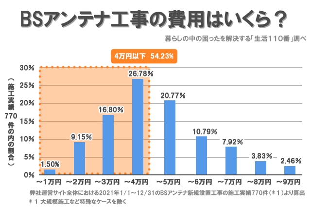 BSアンテナ工事の費用はいくら？