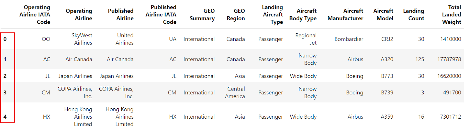 setting the column Operating Airline IATA Code as the new index of the dataframe using set_index method